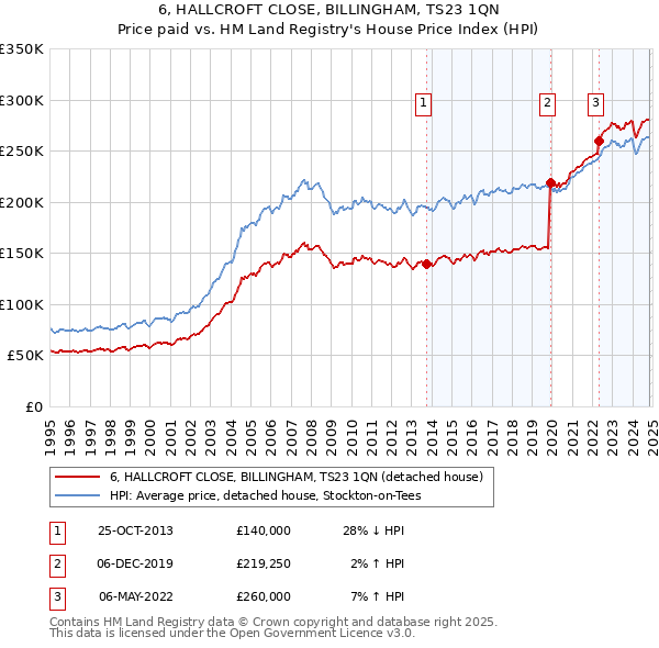 6, HALLCROFT CLOSE, BILLINGHAM, TS23 1QN: Price paid vs HM Land Registry's House Price Index