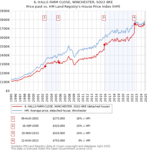 6, HALLS FARM CLOSE, WINCHESTER, SO22 6RE: Price paid vs HM Land Registry's House Price Index