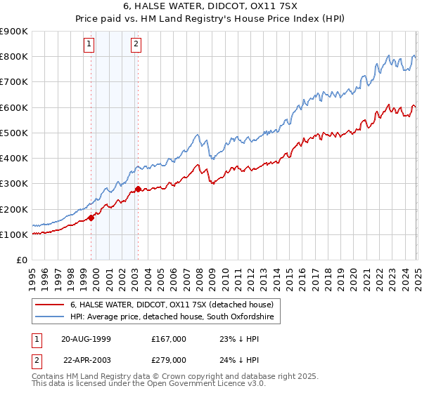 6, HALSE WATER, DIDCOT, OX11 7SX: Price paid vs HM Land Registry's House Price Index