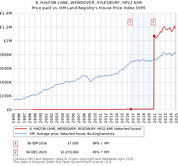 6, HALTON LANE, WENDOVER, AYLESBURY, HP22 6AR: Price paid vs HM Land Registry's House Price Index