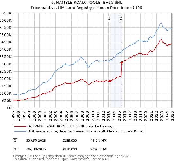 6, HAMBLE ROAD, POOLE, BH15 3NL: Price paid vs HM Land Registry's House Price Index