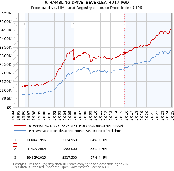 6, HAMBLING DRIVE, BEVERLEY, HU17 9GD: Price paid vs HM Land Registry's House Price Index