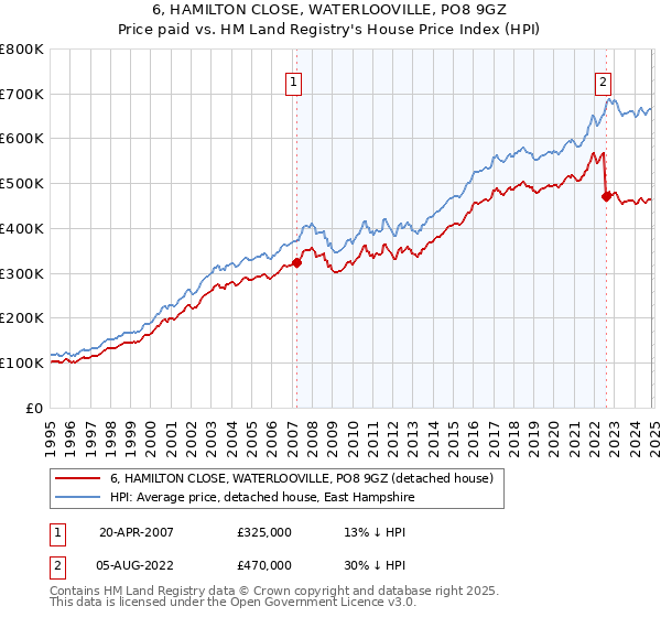 6, HAMILTON CLOSE, WATERLOOVILLE, PO8 9GZ: Price paid vs HM Land Registry's House Price Index