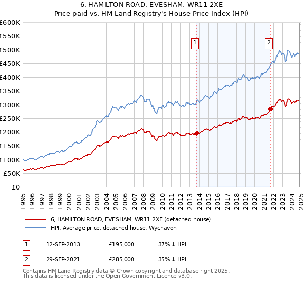 6, HAMILTON ROAD, EVESHAM, WR11 2XE: Price paid vs HM Land Registry's House Price Index