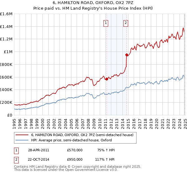 6, HAMILTON ROAD, OXFORD, OX2 7PZ: Price paid vs HM Land Registry's House Price Index