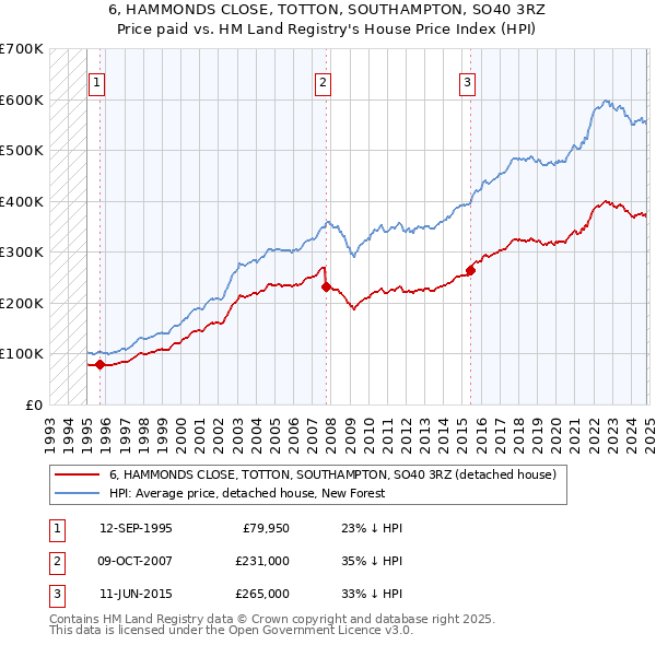 6, HAMMONDS CLOSE, TOTTON, SOUTHAMPTON, SO40 3RZ: Price paid vs HM Land Registry's House Price Index