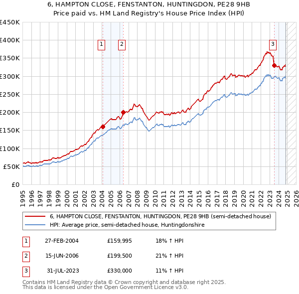 6, HAMPTON CLOSE, FENSTANTON, HUNTINGDON, PE28 9HB: Price paid vs HM Land Registry's House Price Index