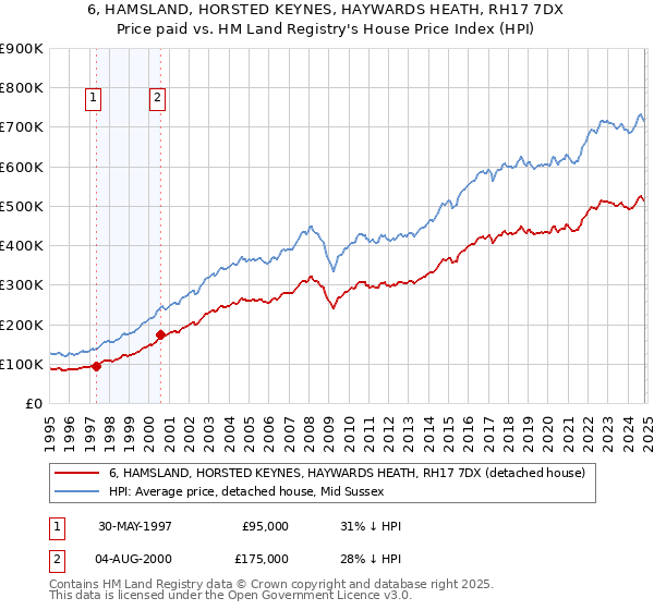 6, HAMSLAND, HORSTED KEYNES, HAYWARDS HEATH, RH17 7DX: Price paid vs HM Land Registry's House Price Index