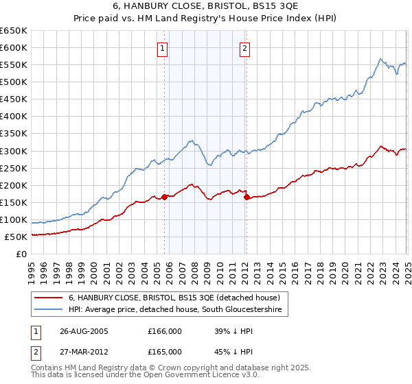 6, HANBURY CLOSE, BRISTOL, BS15 3QE: Price paid vs HM Land Registry's House Price Index