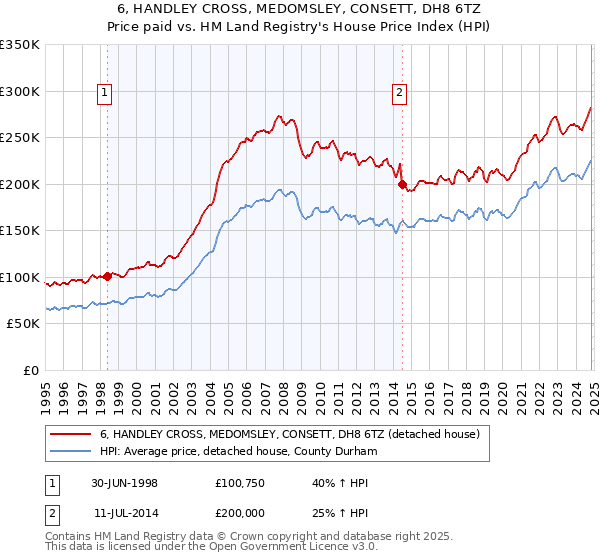 6, HANDLEY CROSS, MEDOMSLEY, CONSETT, DH8 6TZ: Price paid vs HM Land Registry's House Price Index