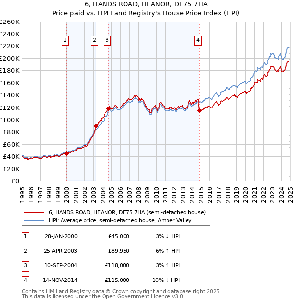 6, HANDS ROAD, HEANOR, DE75 7HA: Price paid vs HM Land Registry's House Price Index