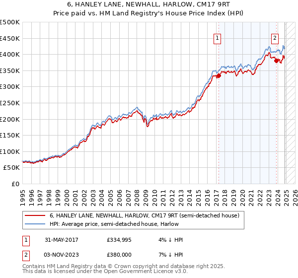 6, HANLEY LANE, NEWHALL, HARLOW, CM17 9RT: Price paid vs HM Land Registry's House Price Index