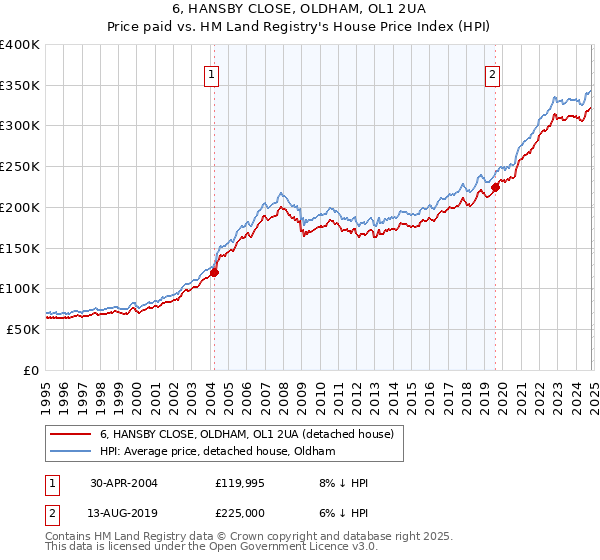 6, HANSBY CLOSE, OLDHAM, OL1 2UA: Price paid vs HM Land Registry's House Price Index