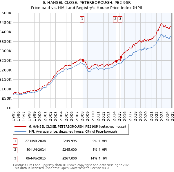 6, HANSEL CLOSE, PETERBOROUGH, PE2 9SR: Price paid vs HM Land Registry's House Price Index