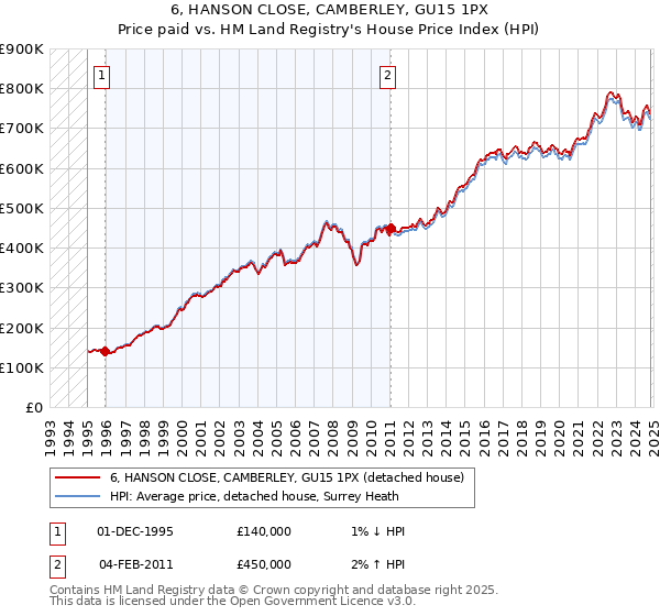 6, HANSON CLOSE, CAMBERLEY, GU15 1PX: Price paid vs HM Land Registry's House Price Index