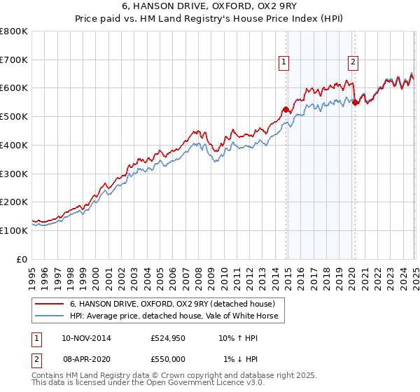 6, HANSON DRIVE, OXFORD, OX2 9RY: Price paid vs HM Land Registry's House Price Index