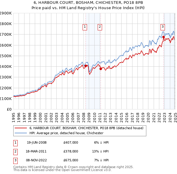 6, HARBOUR COURT, BOSHAM, CHICHESTER, PO18 8PB: Price paid vs HM Land Registry's House Price Index