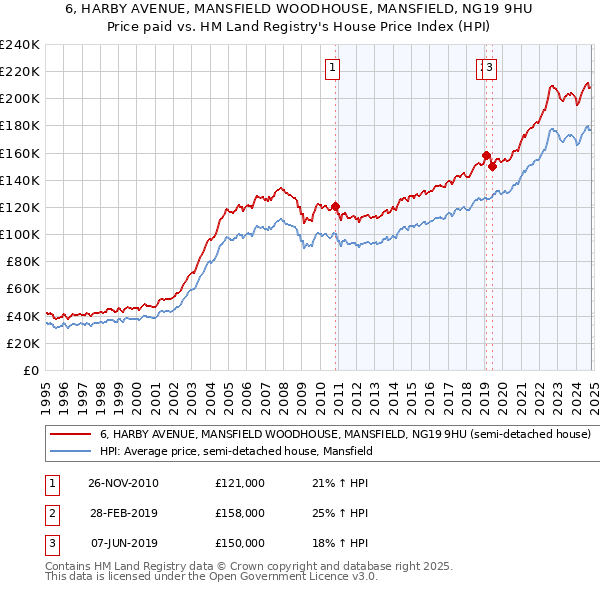 6, HARBY AVENUE, MANSFIELD WOODHOUSE, MANSFIELD, NG19 9HU: Price paid vs HM Land Registry's House Price Index