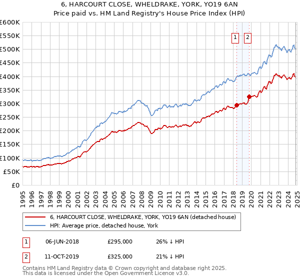 6, HARCOURT CLOSE, WHELDRAKE, YORK, YO19 6AN: Price paid vs HM Land Registry's House Price Index