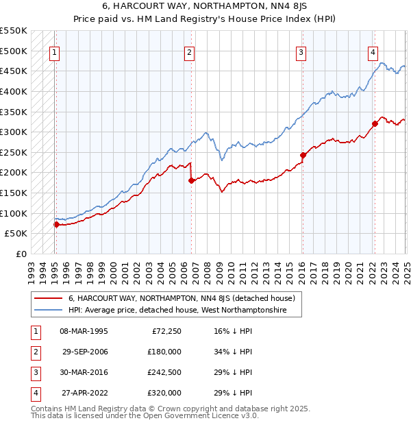 6, HARCOURT WAY, NORTHAMPTON, NN4 8JS: Price paid vs HM Land Registry's House Price Index