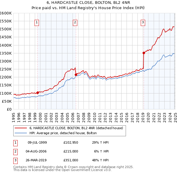 6, HARDCASTLE CLOSE, BOLTON, BL2 4NR: Price paid vs HM Land Registry's House Price Index