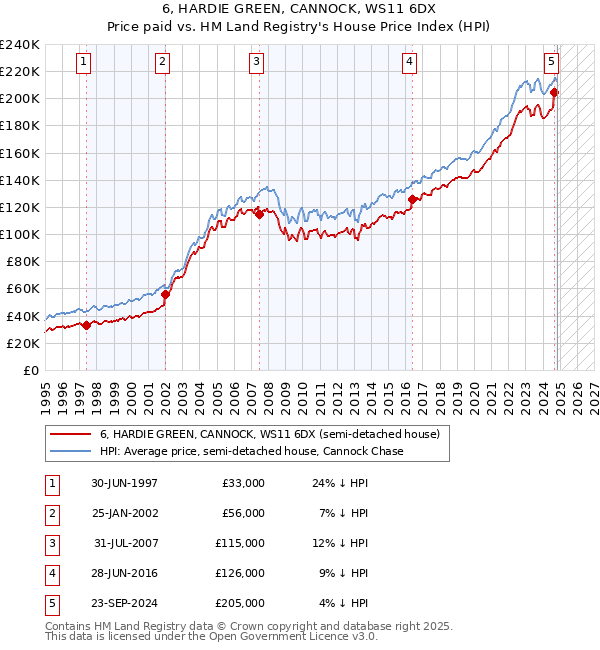 6, HARDIE GREEN, CANNOCK, WS11 6DX: Price paid vs HM Land Registry's House Price Index