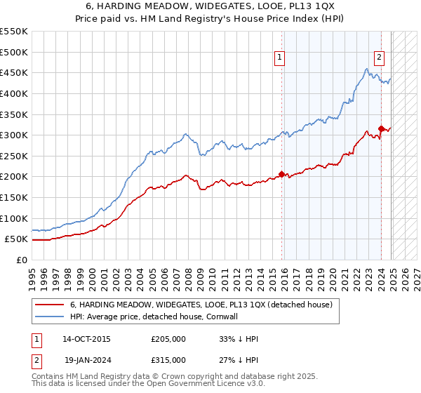 6, HARDING MEADOW, WIDEGATES, LOOE, PL13 1QX: Price paid vs HM Land Registry's House Price Index