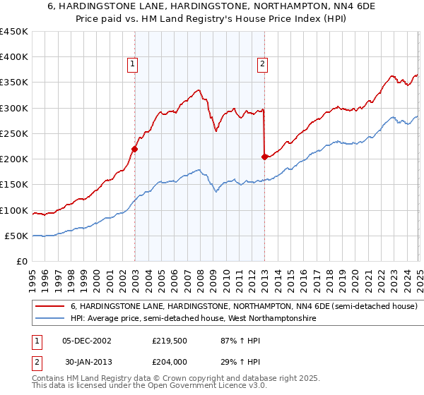 6, HARDINGSTONE LANE, HARDINGSTONE, NORTHAMPTON, NN4 6DE: Price paid vs HM Land Registry's House Price Index