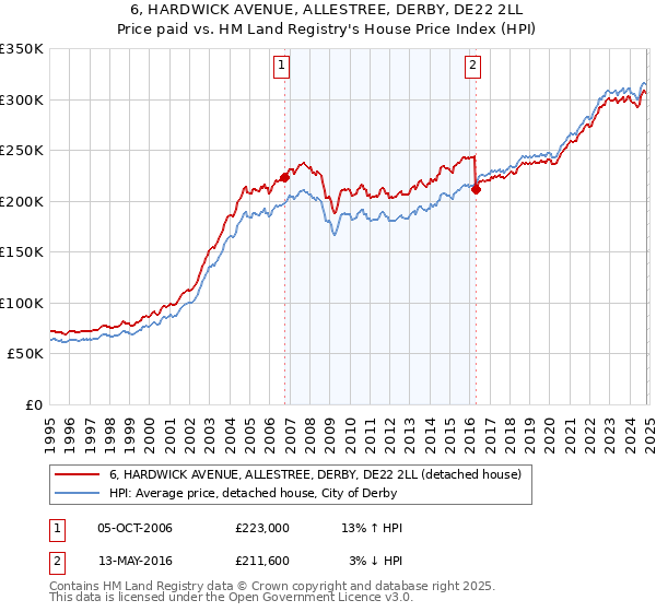 6, HARDWICK AVENUE, ALLESTREE, DERBY, DE22 2LL: Price paid vs HM Land Registry's House Price Index