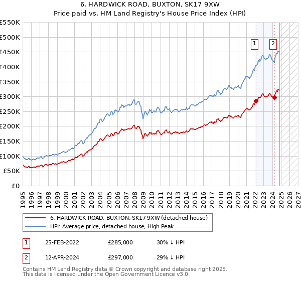 6, HARDWICK ROAD, BUXTON, SK17 9XW: Price paid vs HM Land Registry's House Price Index