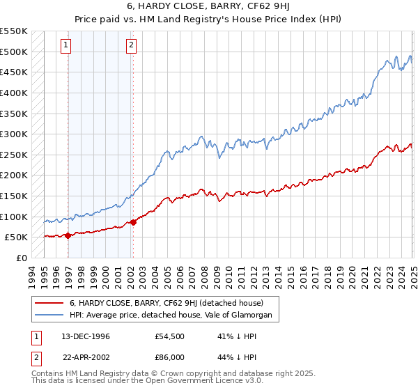 6, HARDY CLOSE, BARRY, CF62 9HJ: Price paid vs HM Land Registry's House Price Index