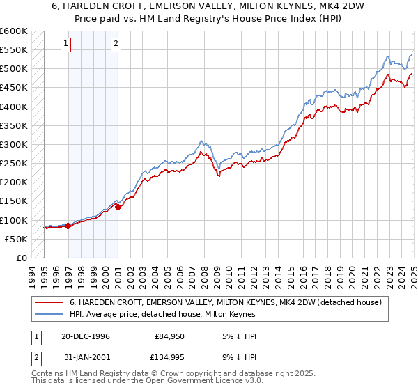 6, HAREDEN CROFT, EMERSON VALLEY, MILTON KEYNES, MK4 2DW: Price paid vs HM Land Registry's House Price Index