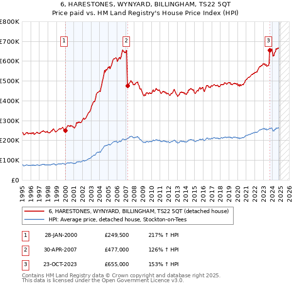 6, HARESTONES, WYNYARD, BILLINGHAM, TS22 5QT: Price paid vs HM Land Registry's House Price Index