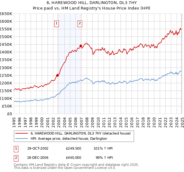 6, HAREWOOD HILL, DARLINGTON, DL3 7HY: Price paid vs HM Land Registry's House Price Index