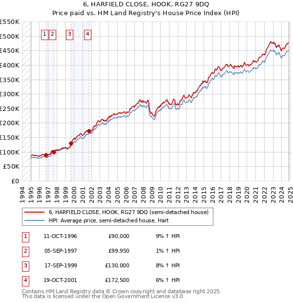 6, HARFIELD CLOSE, HOOK, RG27 9DQ: Price paid vs HM Land Registry's House Price Index