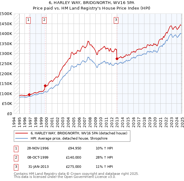 6, HARLEY WAY, BRIDGNORTH, WV16 5PA: Price paid vs HM Land Registry's House Price Index