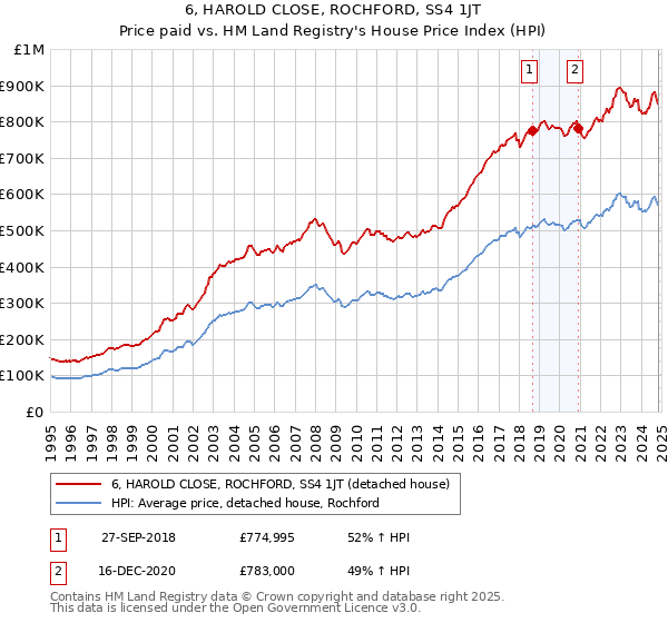 6, HAROLD CLOSE, ROCHFORD, SS4 1JT: Price paid vs HM Land Registry's House Price Index