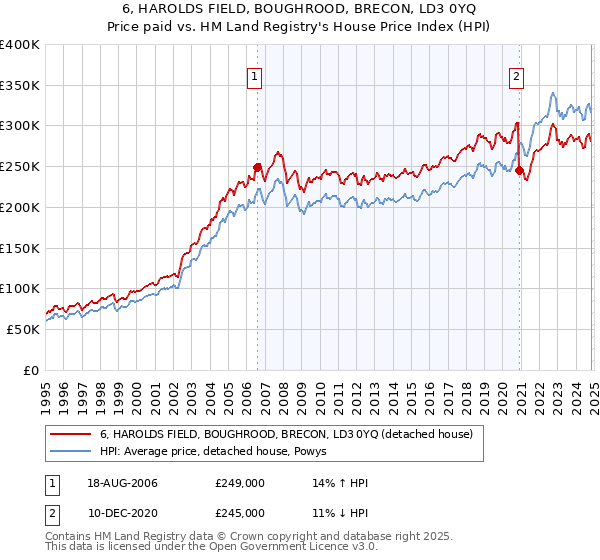 6, HAROLDS FIELD, BOUGHROOD, BRECON, LD3 0YQ: Price paid vs HM Land Registry's House Price Index