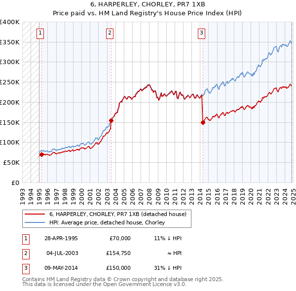 6, HARPERLEY, CHORLEY, PR7 1XB: Price paid vs HM Land Registry's House Price Index