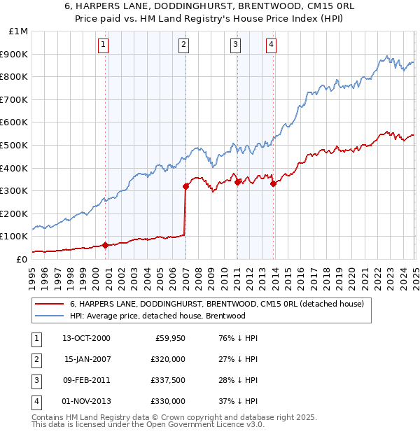 6, HARPERS LANE, DODDINGHURST, BRENTWOOD, CM15 0RL: Price paid vs HM Land Registry's House Price Index