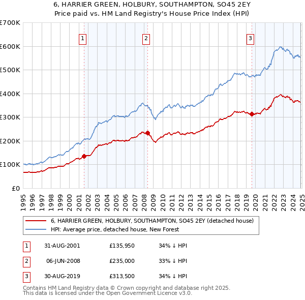 6, HARRIER GREEN, HOLBURY, SOUTHAMPTON, SO45 2EY: Price paid vs HM Land Registry's House Price Index