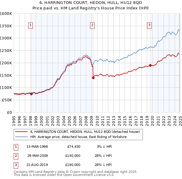 6, HARRINGTON COURT, HEDON, HULL, HU12 8QD: Price paid vs HM Land Registry's House Price Index