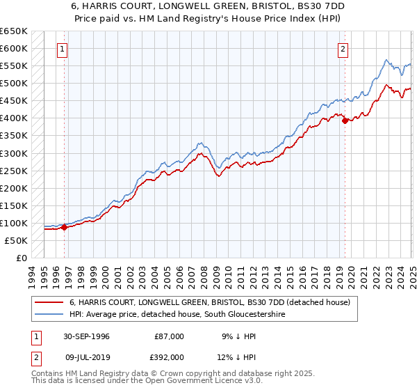 6, HARRIS COURT, LONGWELL GREEN, BRISTOL, BS30 7DD: Price paid vs HM Land Registry's House Price Index