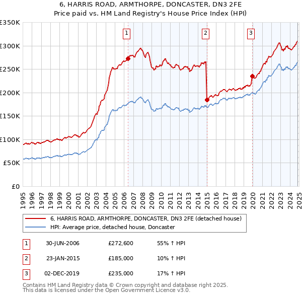 6, HARRIS ROAD, ARMTHORPE, DONCASTER, DN3 2FE: Price paid vs HM Land Registry's House Price Index