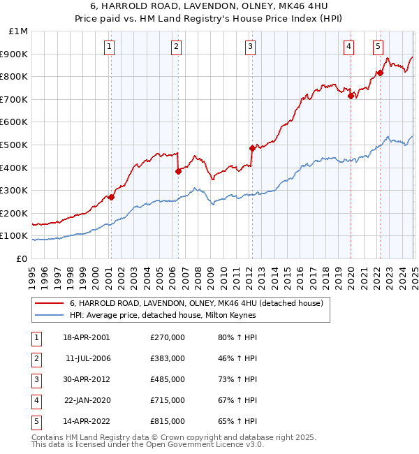 6, HARROLD ROAD, LAVENDON, OLNEY, MK46 4HU: Price paid vs HM Land Registry's House Price Index