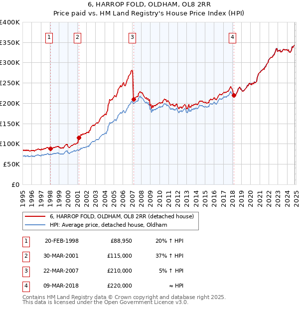 6, HARROP FOLD, OLDHAM, OL8 2RR: Price paid vs HM Land Registry's House Price Index