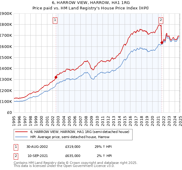 6, HARROW VIEW, HARROW, HA1 1RG: Price paid vs HM Land Registry's House Price Index