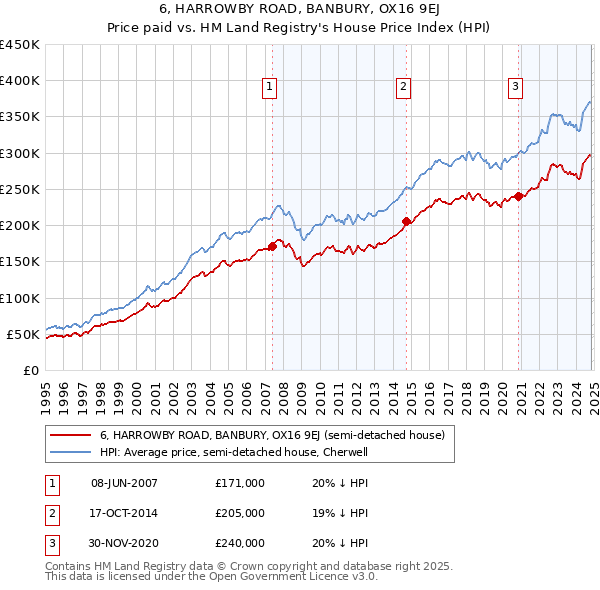 6, HARROWBY ROAD, BANBURY, OX16 9EJ: Price paid vs HM Land Registry's House Price Index