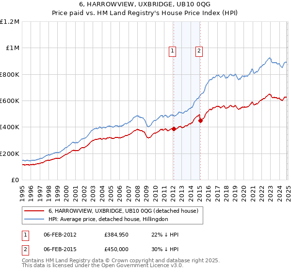 6, HARROWVIEW, UXBRIDGE, UB10 0QG: Price paid vs HM Land Registry's House Price Index