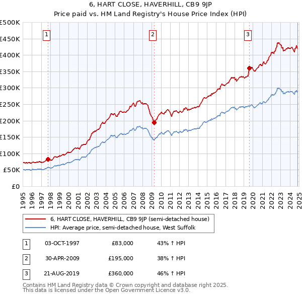 6, HART CLOSE, HAVERHILL, CB9 9JP: Price paid vs HM Land Registry's House Price Index